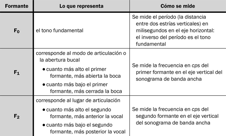 6.34 Las tres medidas importantes: F0 (el formante cero), F1 (el primer formante) y F2 (el segundo formante) y cómo se miden en un sonograma de banda ancha.