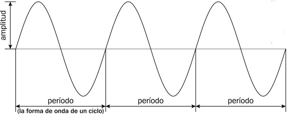 6.4 Una forma de onda de tres ciclos de una onda sinusoidal, indicando la amplitud y el período.