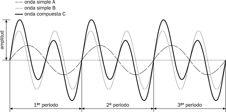 6.5 La suma de ondas simples para formar una onda compuesta, que también tiene su amplitud y período.