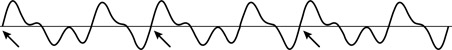 6.6 Tres ciclos de una onda compuesta armónica. Las flechas indican el comienzo de cada ciclo.