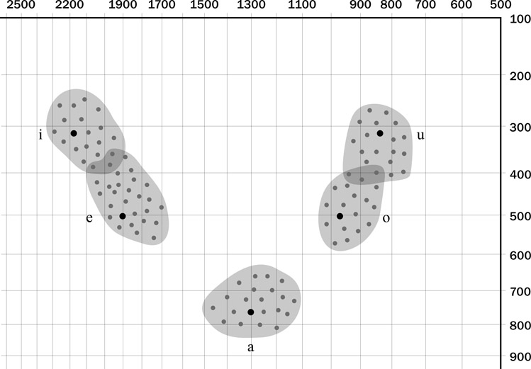 7.10 Gráfico de varias producciones de las vocales españolas posicionadas por los valores del primer formante (el eje vertical) y por el segundo formante (en el eje horizontal).