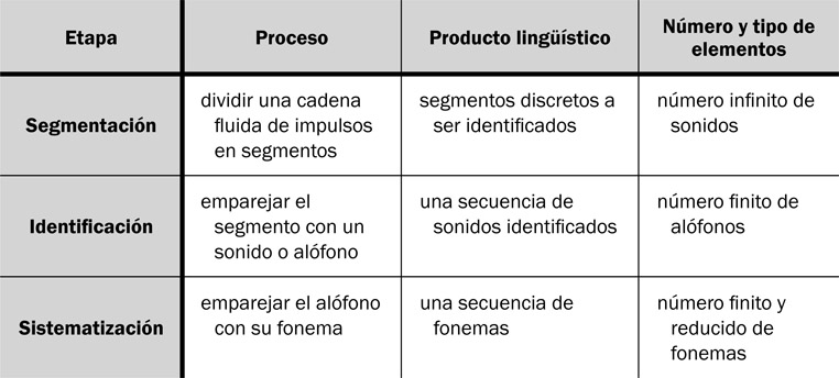 7.13 El proceso de categorización de los sonidos.