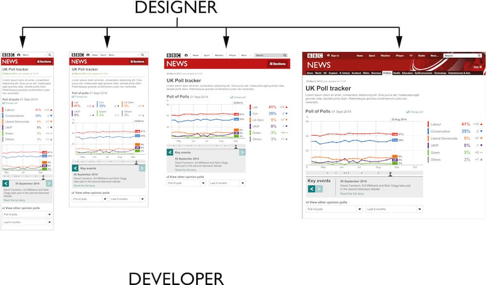 Designing for multiple viewports takes up valuable time without giving you feedback on the feasibility of the design.