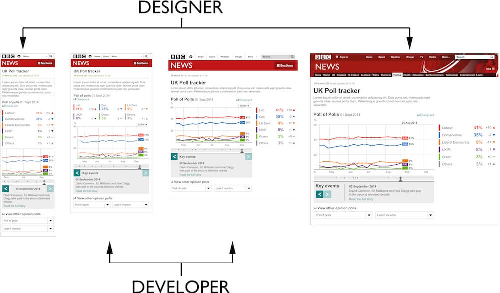 An alternative to this is to design at the extremes and let the developer (with your assistance) work out the design for the viewports between the extremes.