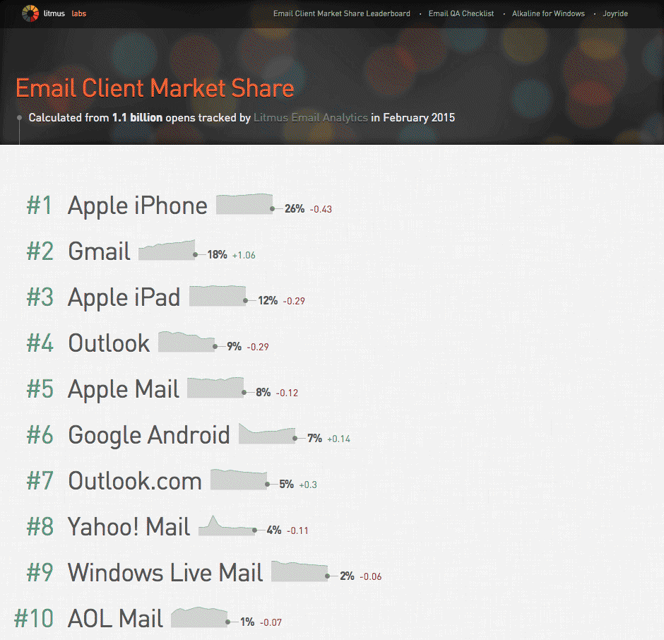 Email Client Marketshare