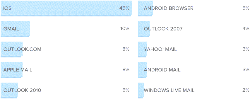 Market Share Email Clients