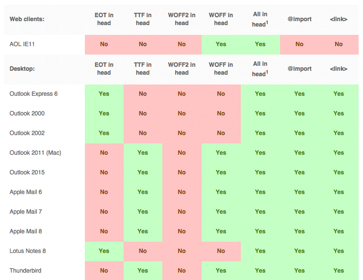 This small portion of StyleCampaign’s web font support matrix doesn’t do its thoroughness any justice.