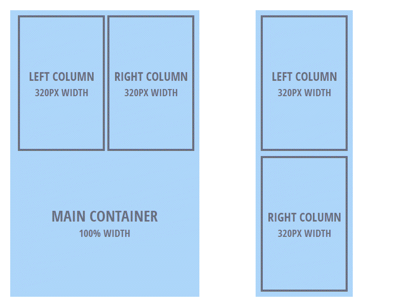 In multi-column layouts, stacking can happen automatically on small displays using widths and alignment.