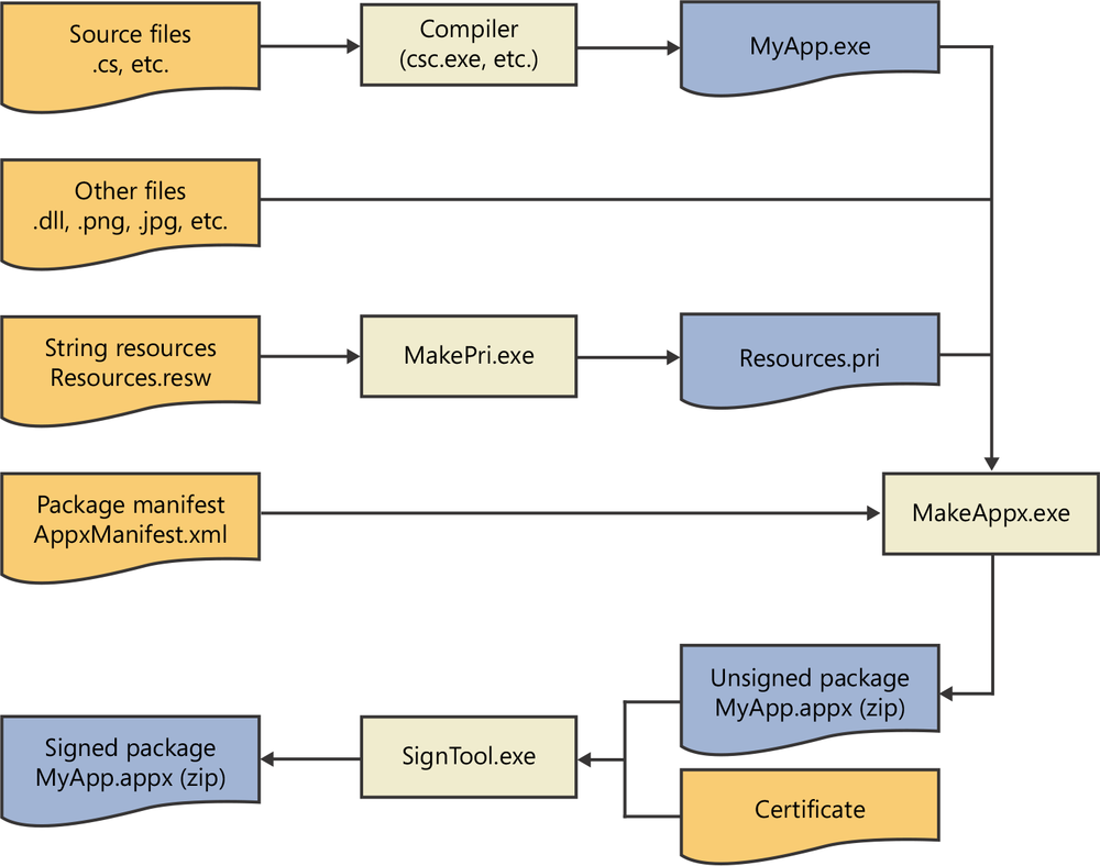 Process of building an app package file.