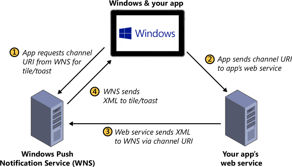 Windows Push Notification Service workflow.