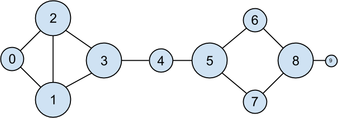 The DataSciencester network sized by degree.