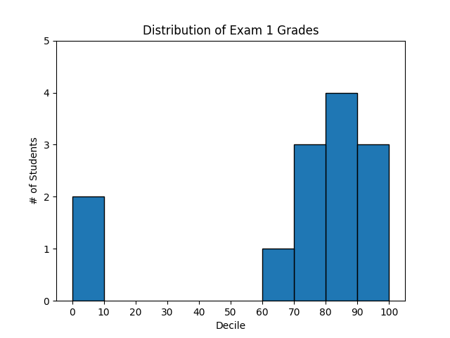 A bar chart histogram.