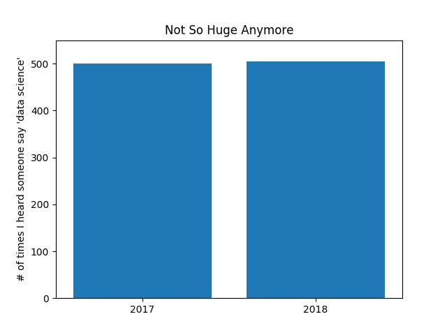 Non-misleading y-axis.