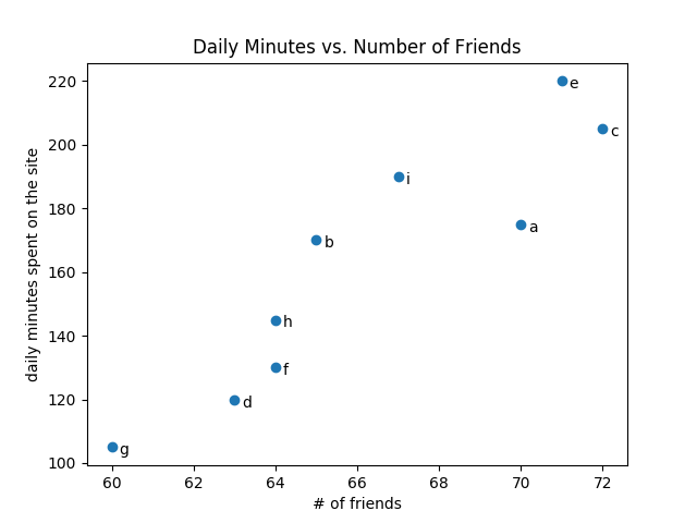 A scatterplot of friends and time on the site.