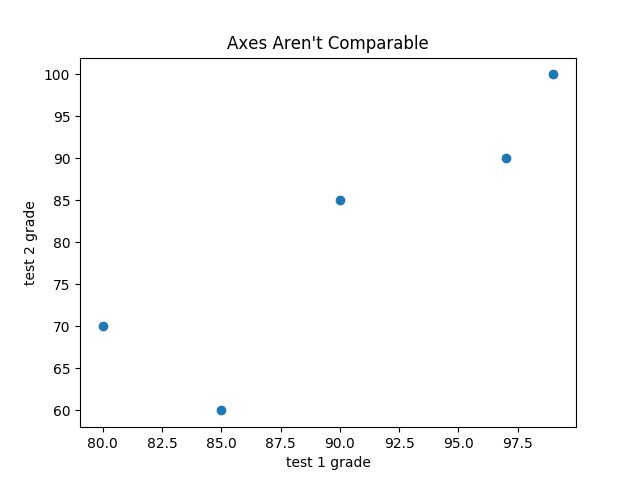 A scatterplot with uncomparable axes.