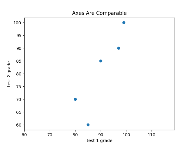 A scatterplot with equal axes.