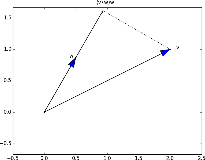 Dot product as a vector projection.