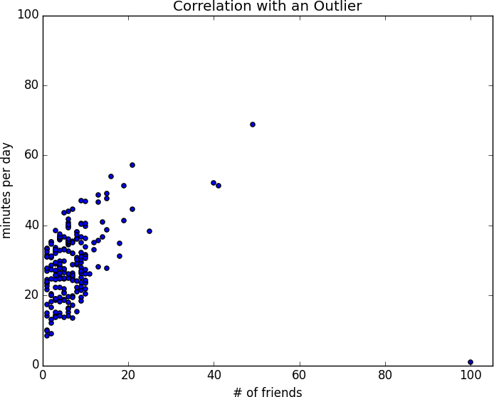 Correlation outlier.