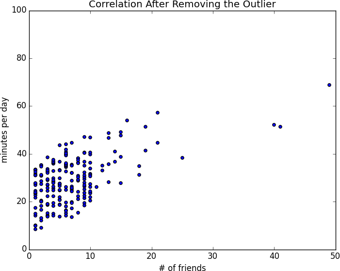 Correlation no outlier.