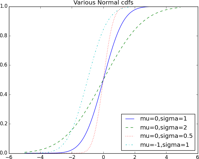 Various normal cdfs.