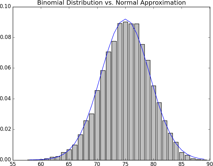 The result of calling binomial_histogram.