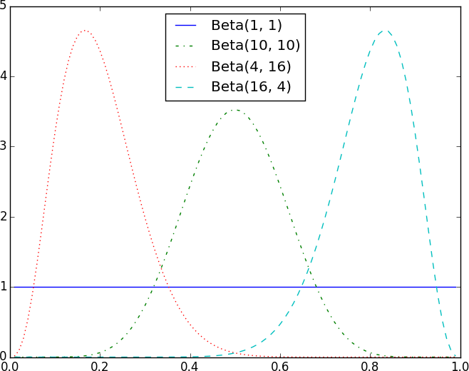 Example Beta distributions.