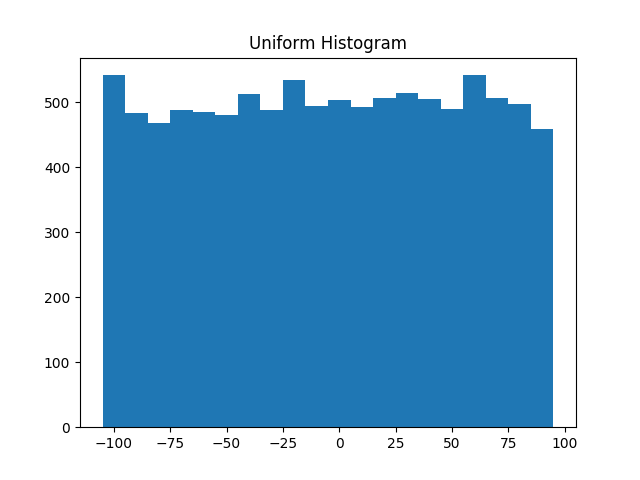 Histogram of uniform