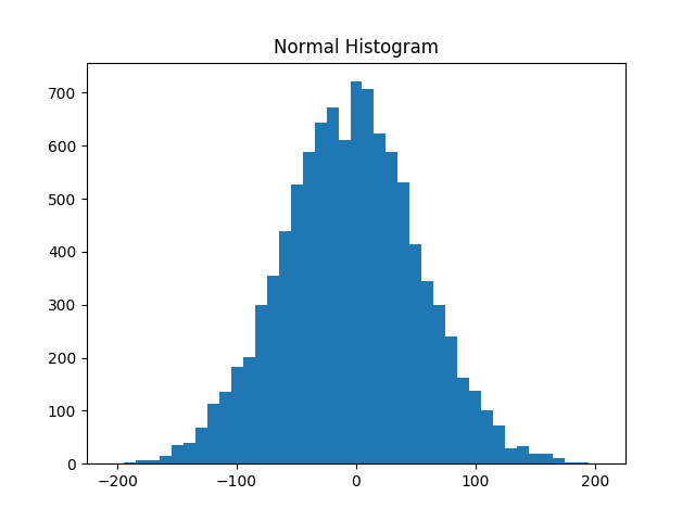 Histogram of normal