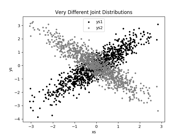 Scattering two different ys's