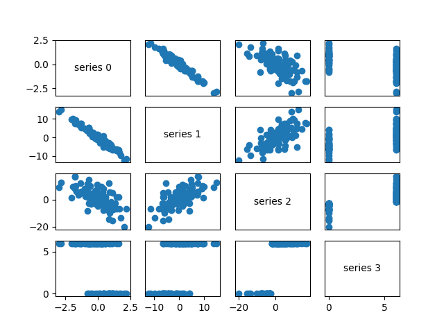 Scatterplot matrix