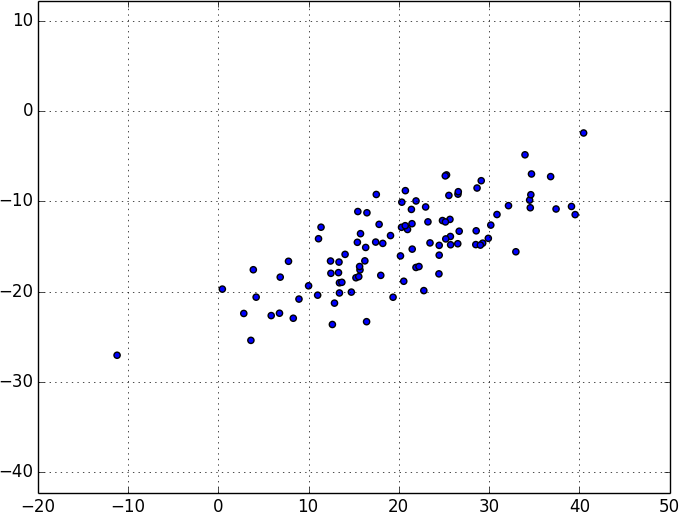 Data with the 'wrong' axes