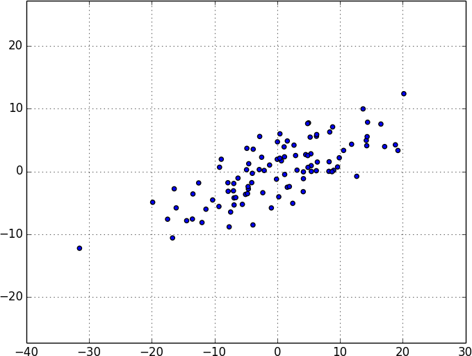 PCA data with mean removed.