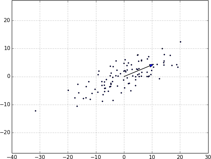 PCA data with first component.