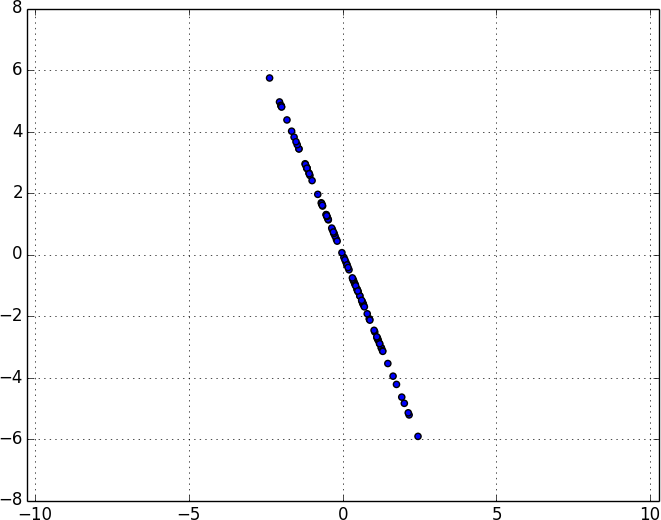 Data after removing first principal component