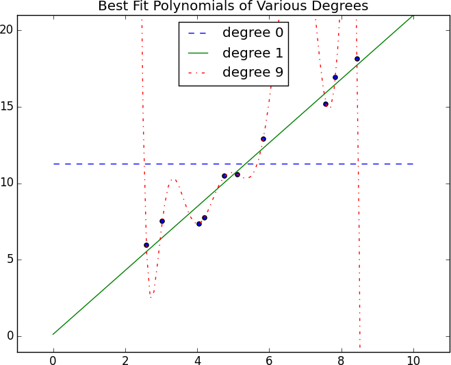 Overfitting and Underfitting.