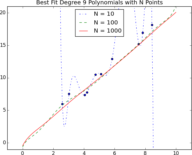 Reducing Variance With More Data.