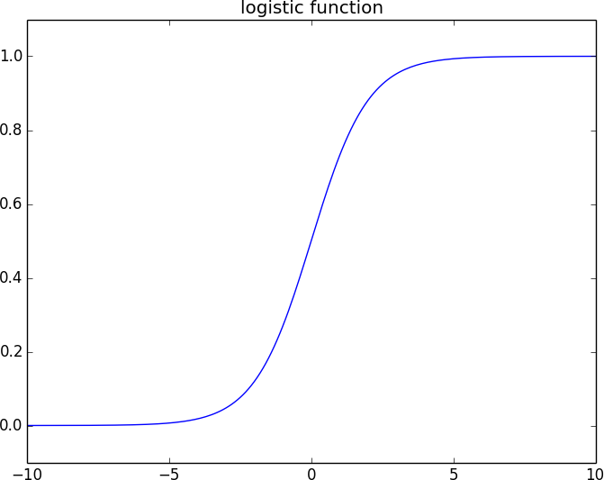 Logistic function.