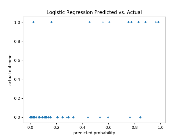 Logistic Regression Predicted vs Actual.