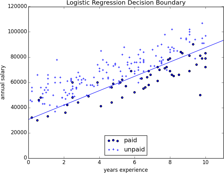 Paid and Unpaid Users With Decision Boundary.