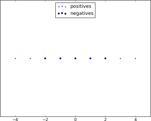 A Non-Separable One-Dimensional Data set