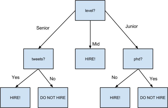 Hiring Decision Tree.