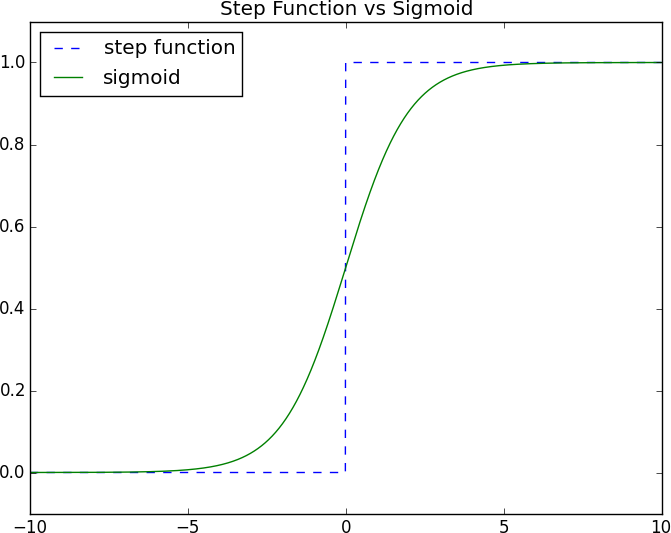 Sigmoid.