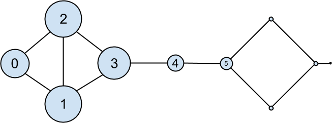 The DataSciencester network sized by eigenvector centrality.