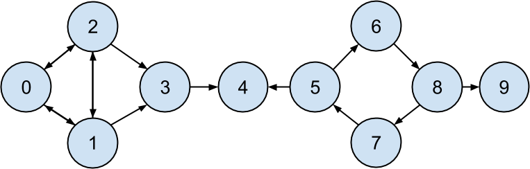 The DataSciencester endorsement network.