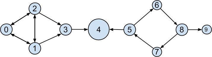 The DataSciencester network sized by PageRank.