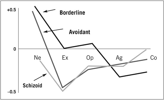 Figure 4.1 Five-factor profiles for three personality disorders. (Ne = Neuroticism; Ex = Extraversion; Op = Openness; Ag = Agreeableness; Co = Conscienciousness.)