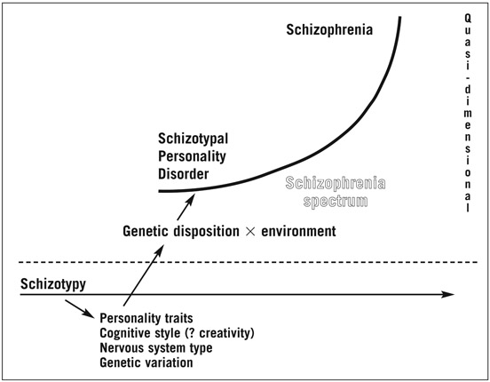 Figure 9.1 Comparison of two dimensional models of schizophrenia.