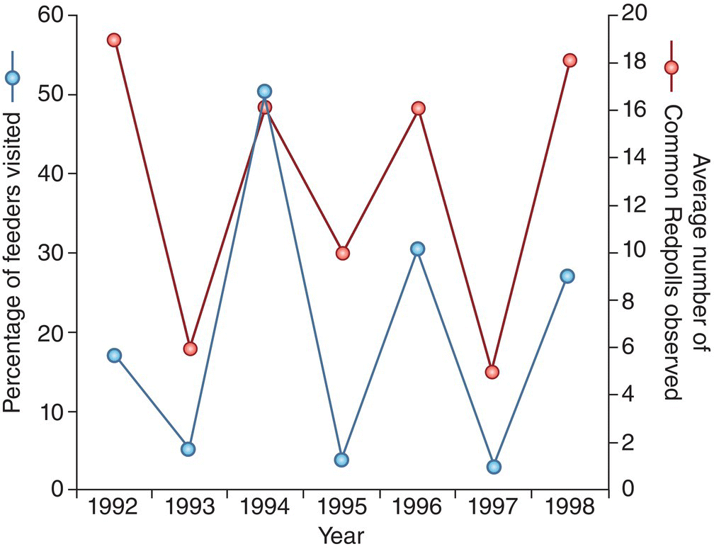 Graph of percentage of feeders visited and average number of common redpolls observed over year.