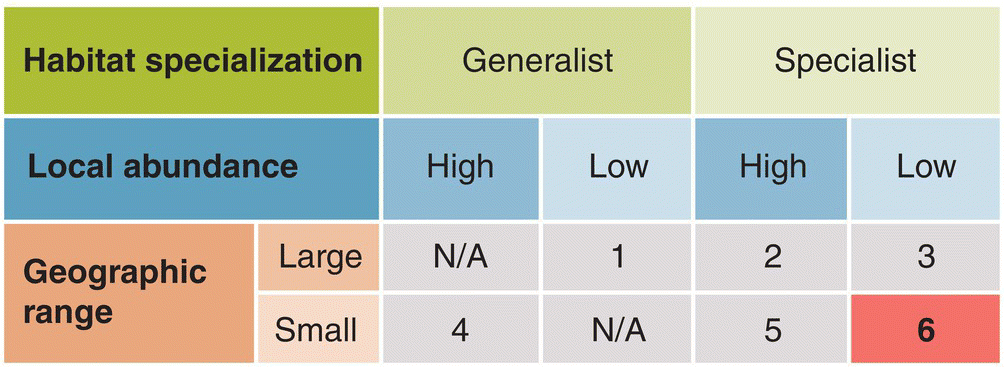 Tabular chart illustrating factors influencing vulnerability, with rows for habitat specialization, local abundance, and geographic range.