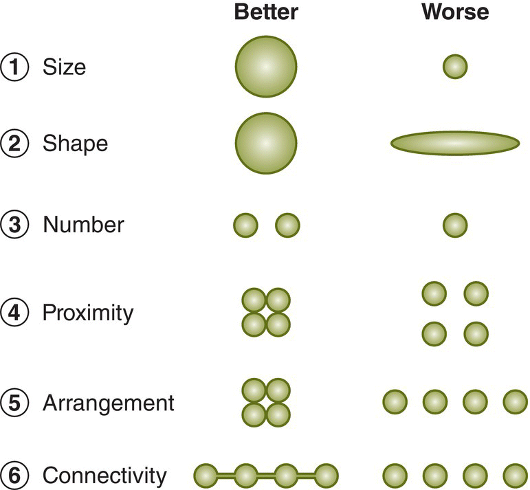 Chart illustrating 6 guidelines for habitat reserve networks such as size, shape, number, proximity, arrangement, and connectivity.